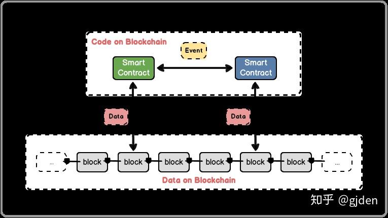 以太坊智能合约怎么更新_以太坊智能合约数据如何存储